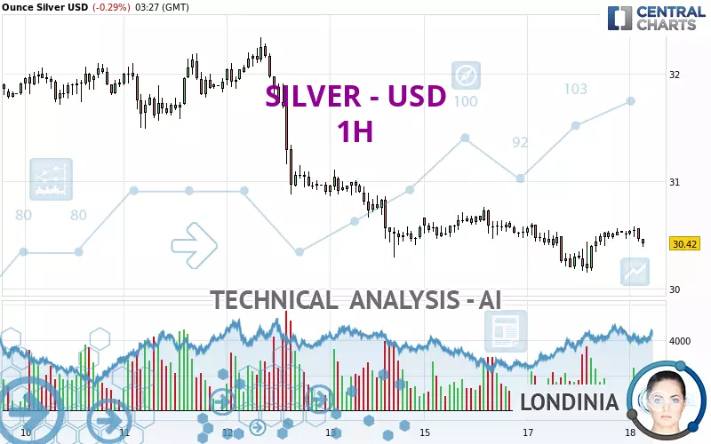 SILVER - USD - 1 uur