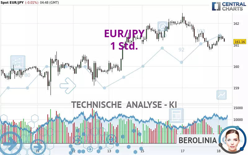 EUR/JPY - 1 Std.