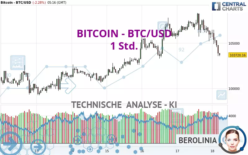 BITCOIN - BTC/USD - 1 uur