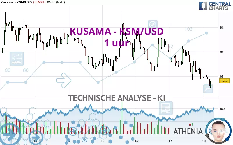 KUSAMA - KSM/USD - 1 uur