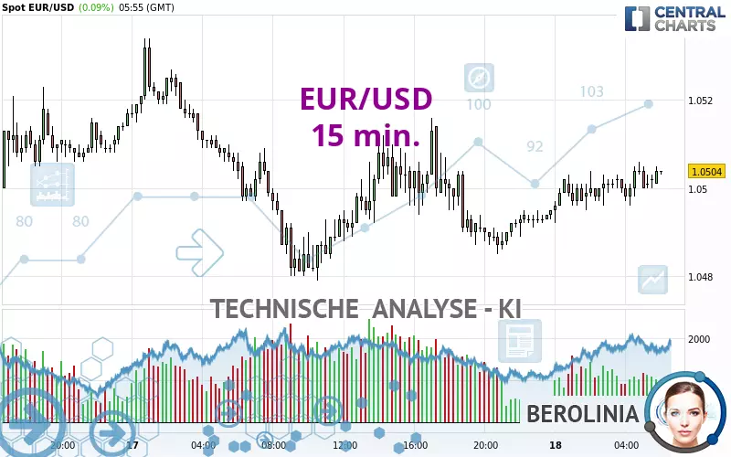 EUR/USD - 15 min.