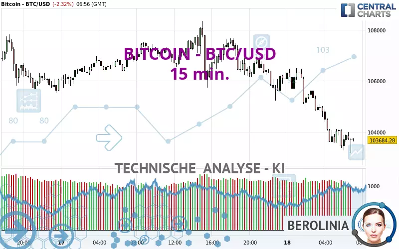 BITCOIN - BTC/USD - 15 min.