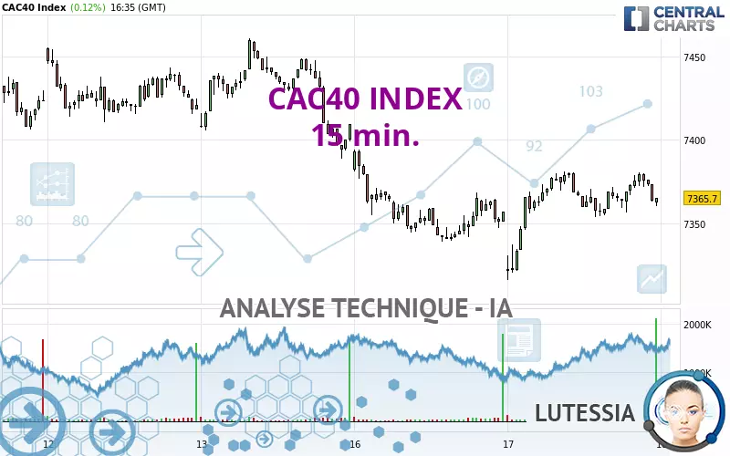 CAC40 INDEX - 15 min.