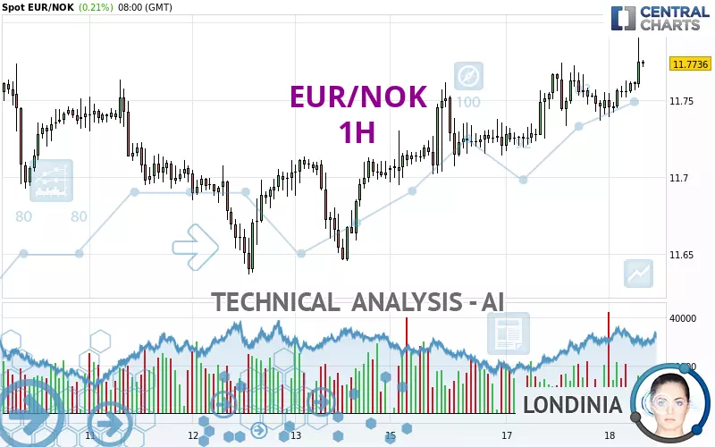 EUR/NOK - 1H