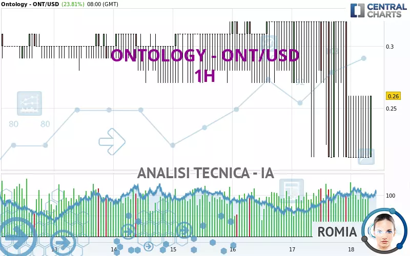 ONTOLOGY - ONT/USD - 1H