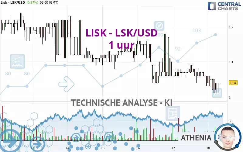 LISK - LSK/USD - 1 uur