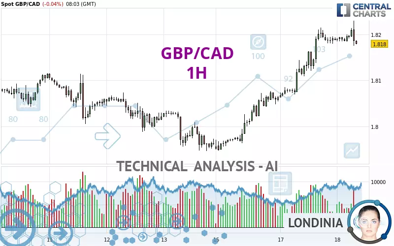 GBP/CAD - 1H