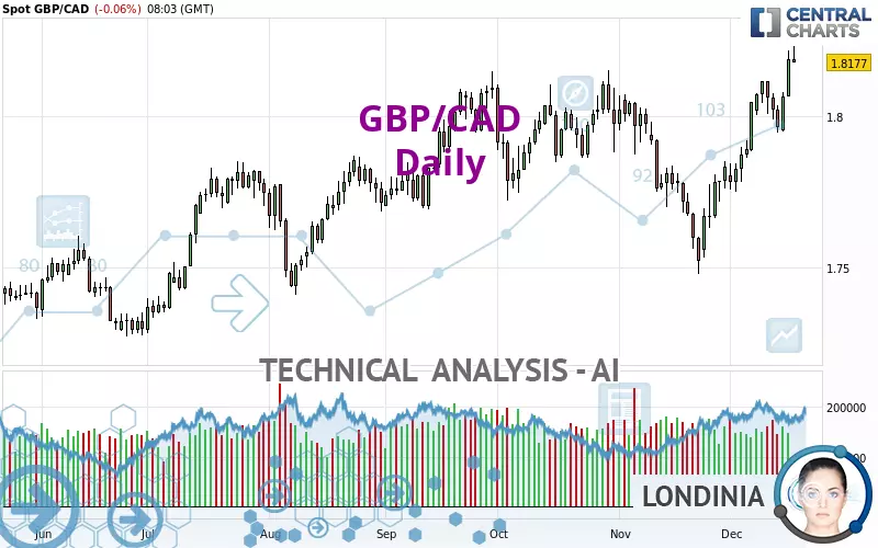 GBP/CAD - Daily