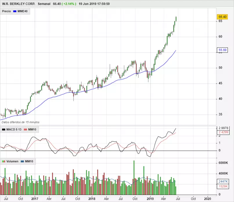 W.R. BERKLEY CORP. - Semanal