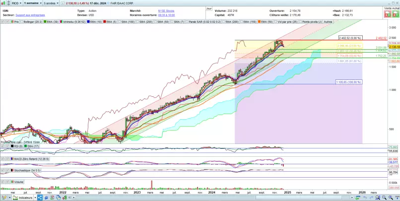 FAIR ISAAC CORP. - Weekly