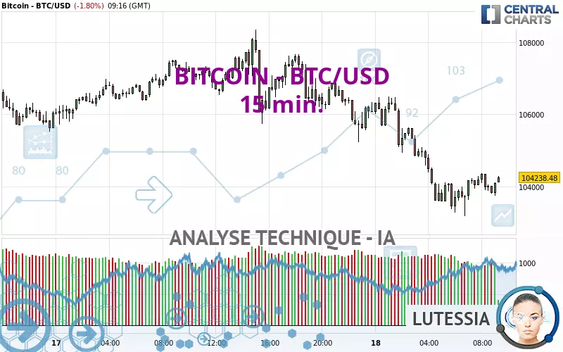 BITCOIN - BTC/USD - 15 min.