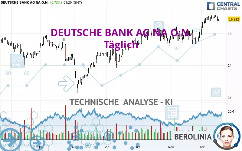 DEUTSCHE BANK AG NA O.N. - Täglich