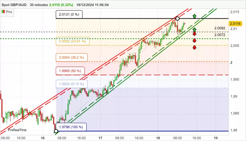 GBP/AUD - 30 min.