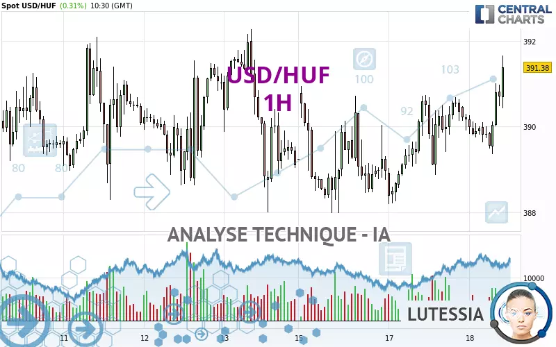 USD/HUF - 1H