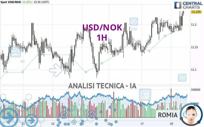 USD/NOK - 1H