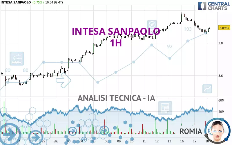 INTESA SANPAOLO - 1H