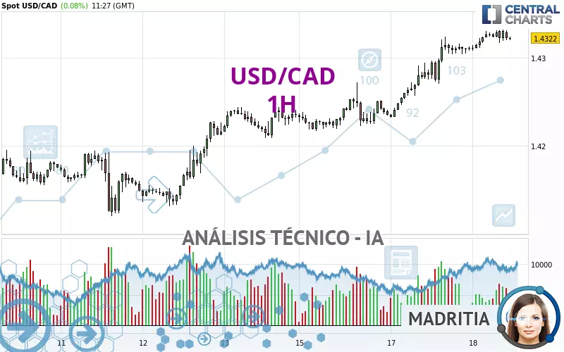 USD/CAD - 1 Std.