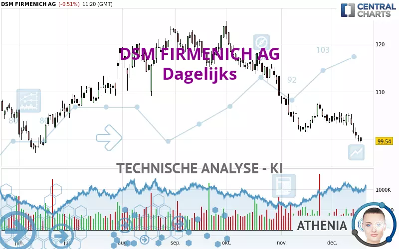 DSM FIRMENICH AG - Dagelijks