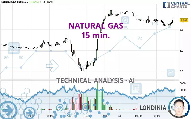 NATURAL GAS - 15 min.