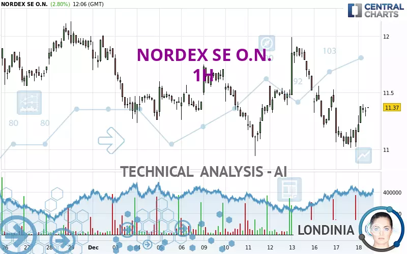 NORDEX SE O.N. - 1H