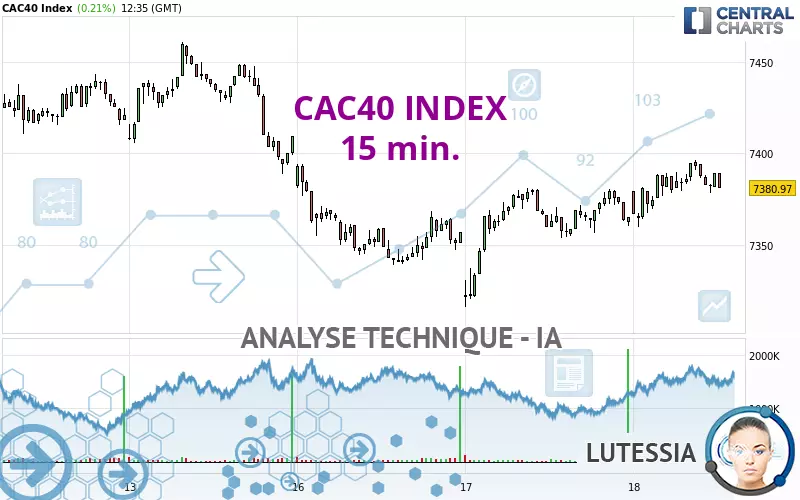 CAC40 INDEX - 15 min.