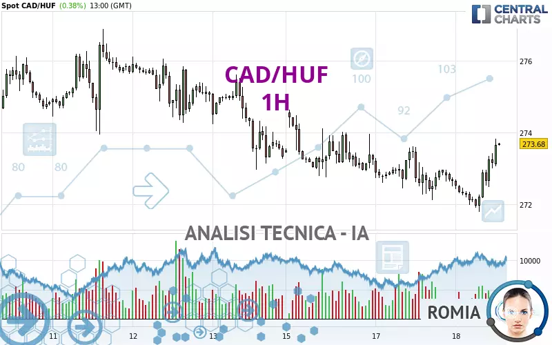 CAD/HUF - 1H