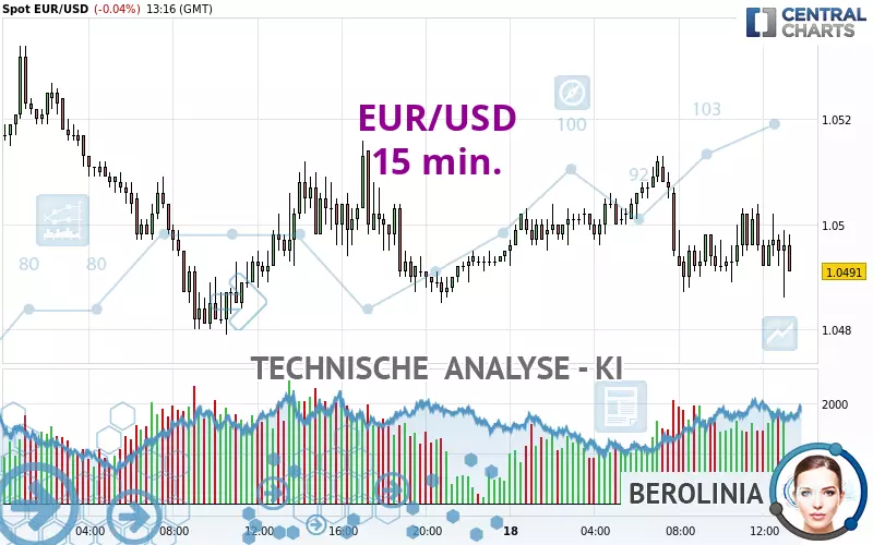 EUR/USD - 15 min.