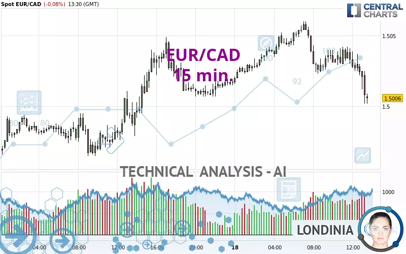 EUR/CAD - 15 min.