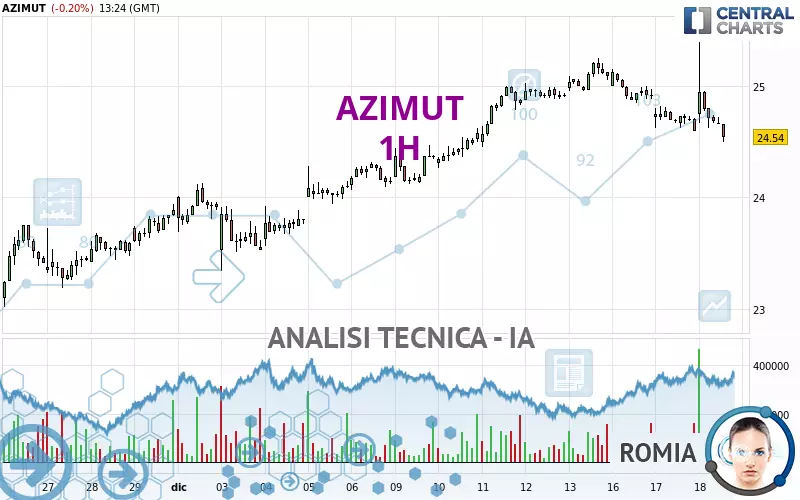 AZIMUT - 1 Std.