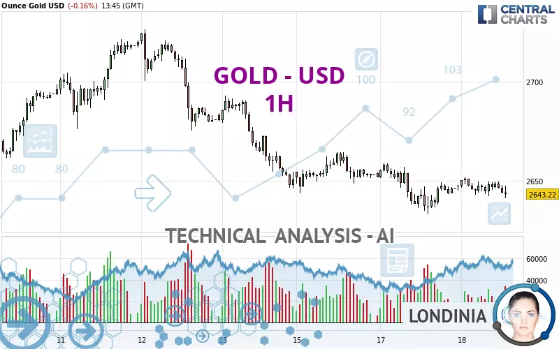 GOLD - USD - 1 Std.