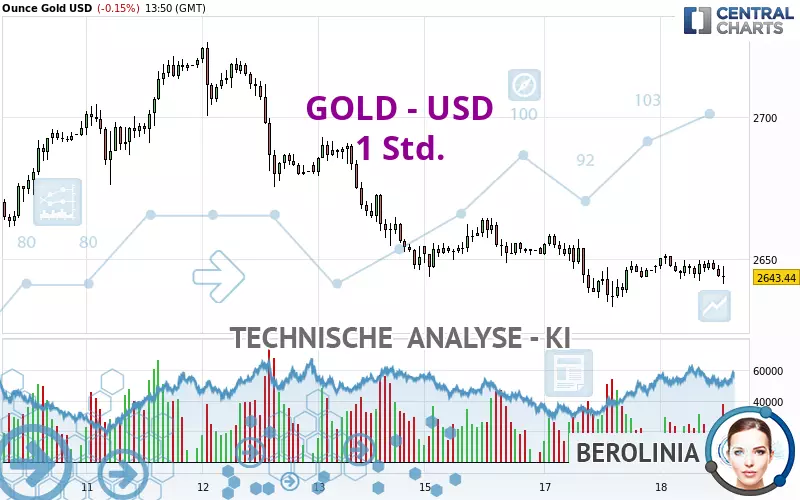 GOLD - USD - 1 uur