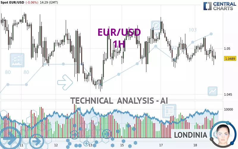 EUR/USD - 1 uur