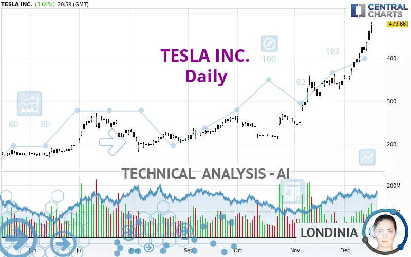 TESLA INC. - Diario