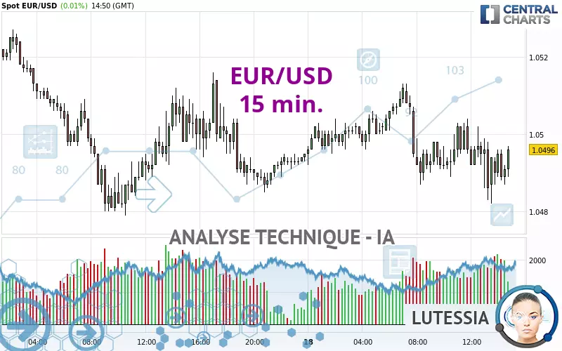 EUR/USD - 15 min.