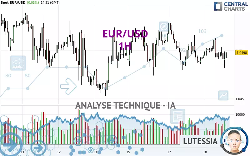 EUR/USD - 1 uur