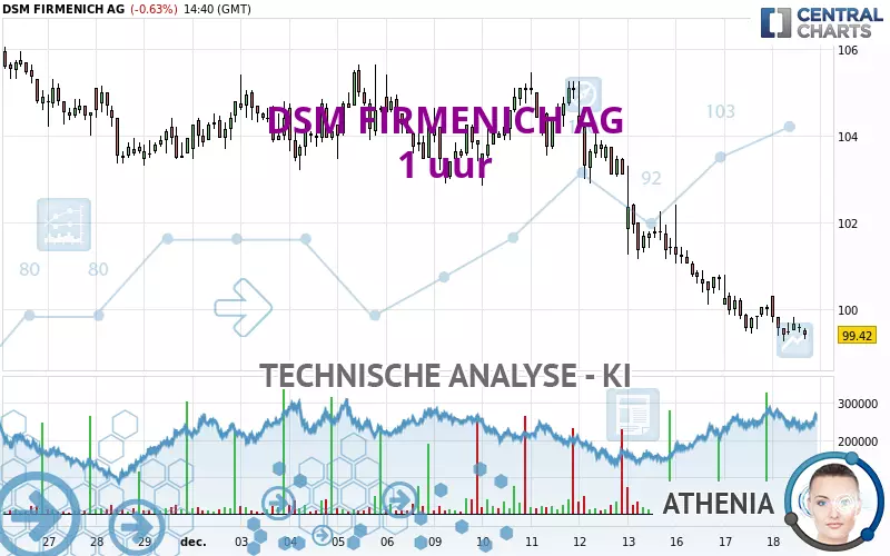 DSM FIRMENICH AG - 1H