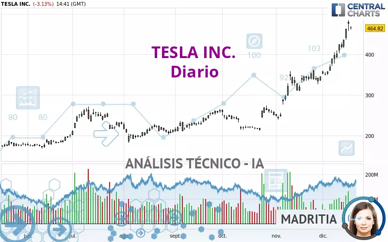 TESLA INC. - Journalier