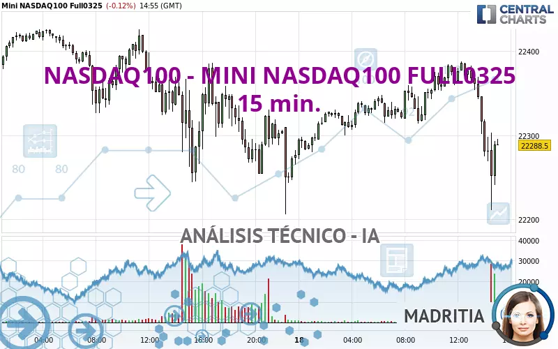 NASDAQ100 - MINI NASDAQ100 FULL0325 - 15 min.