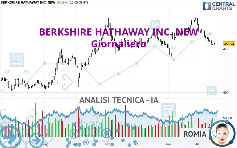 BERKSHIRE HATHAWAY INC. NEW - Journalier