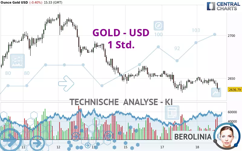 GOLD - USD - 1 Std.