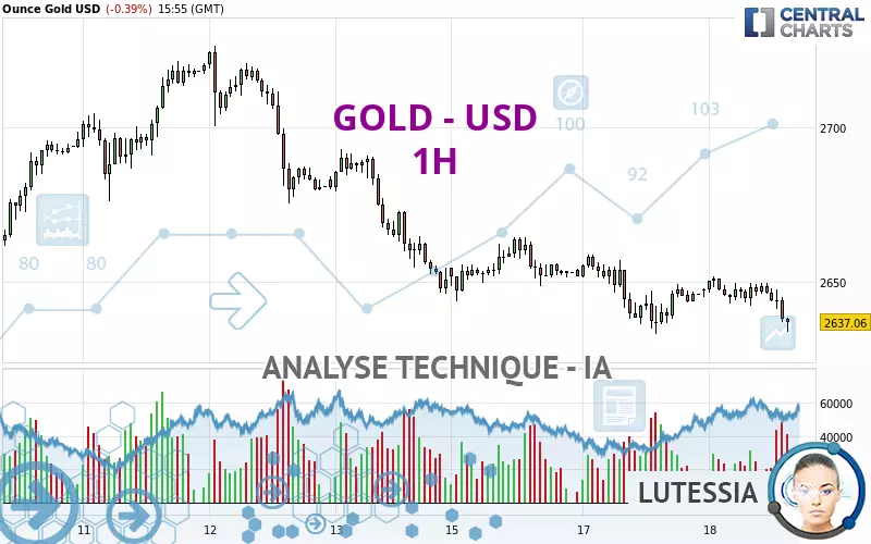 GOLD - USD - 1 uur