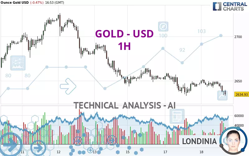 GOLD - USD - 1 Std.