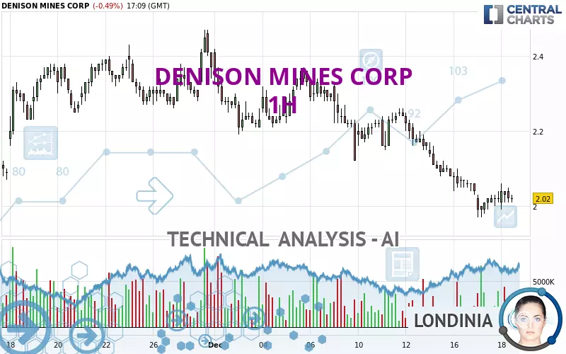 DENISON MINES CORP - 1H