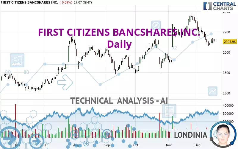 FIRST CITIZENS BANCSHARES INC. - Daily