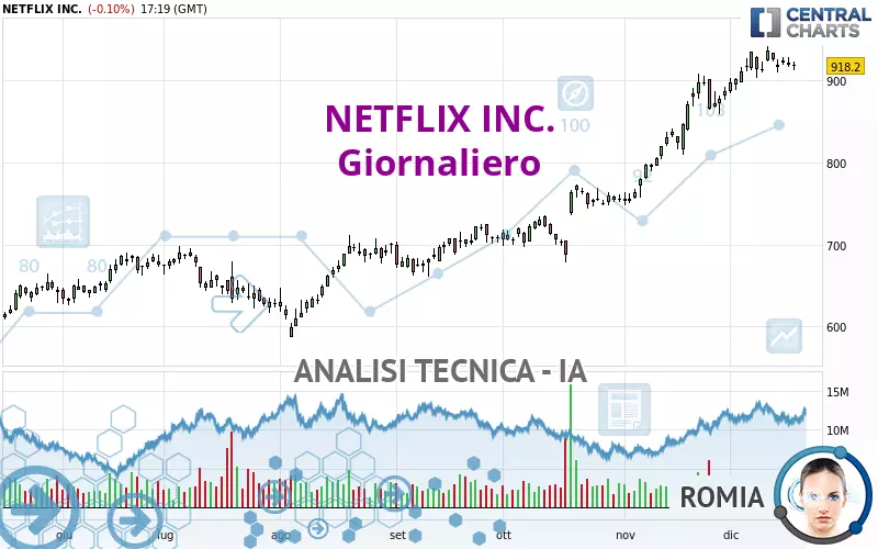 NETFLIX INC. - Giornaliero