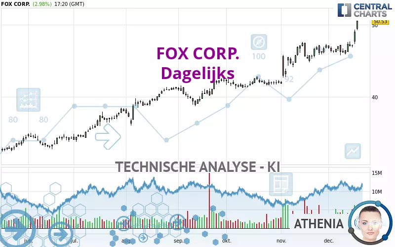 FOX CORP. - Dagelijks