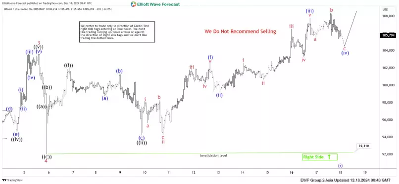 BITCOIN - BTC/USD - 1 uur