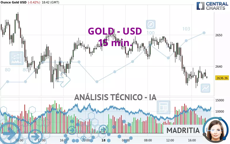 GOLD - USD - 15 min.