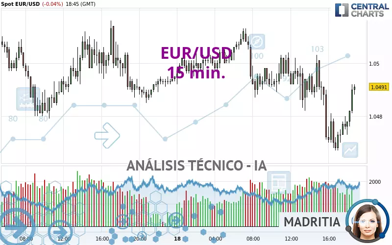 EUR/USD - 15 min.