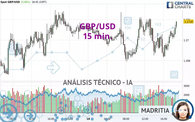 GBP/USD - 15 min.